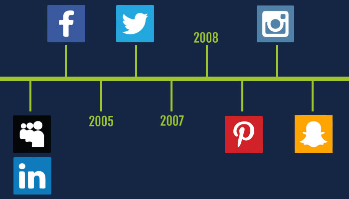 evolution of social media